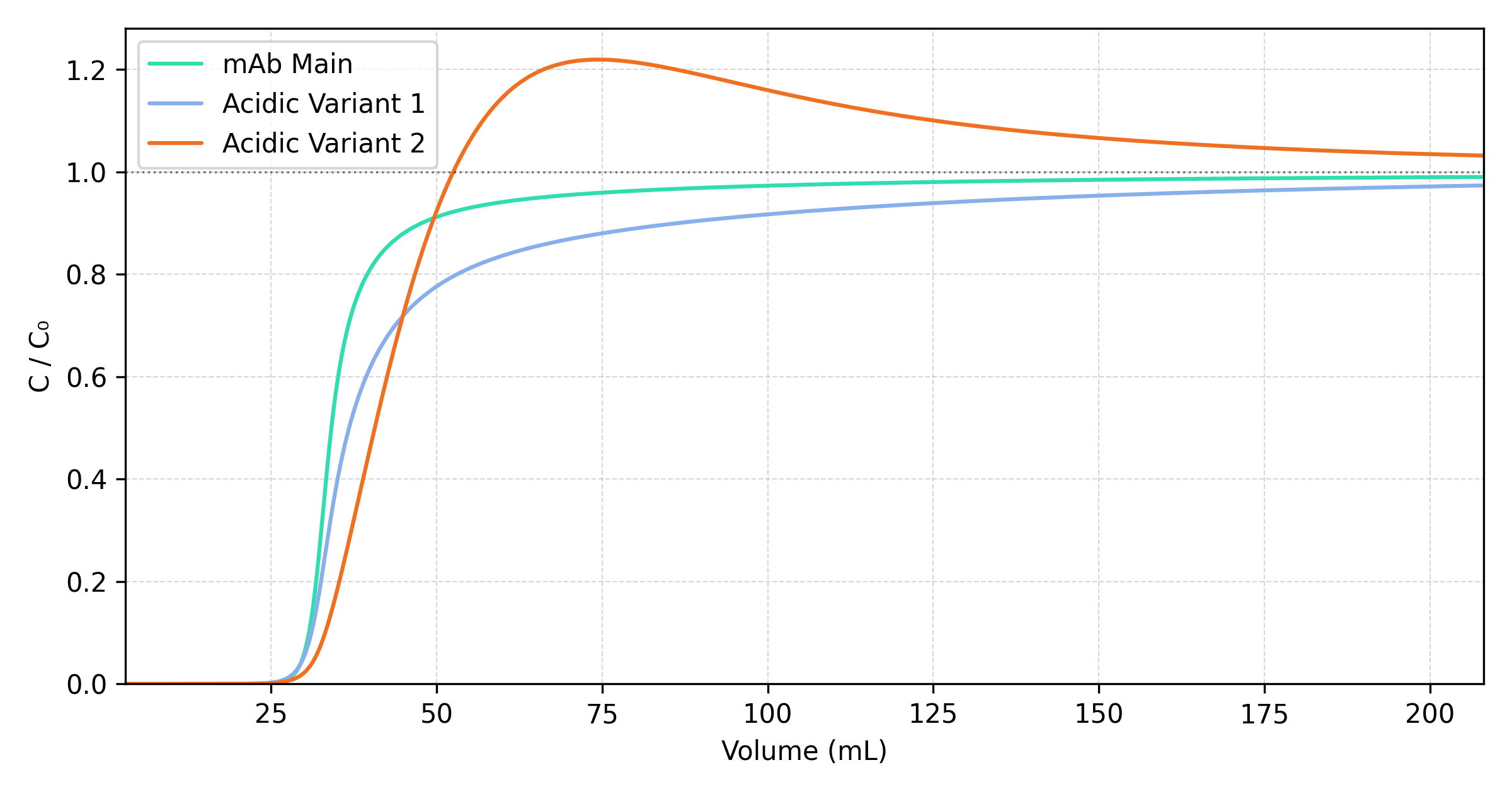 Multi-component breakthrough curves showing normalized outlet concentration (C/C₀) for mAb main peak, acidic variant 1, and acidic variant 2, with displacement overshoot visible on acidic variant 2