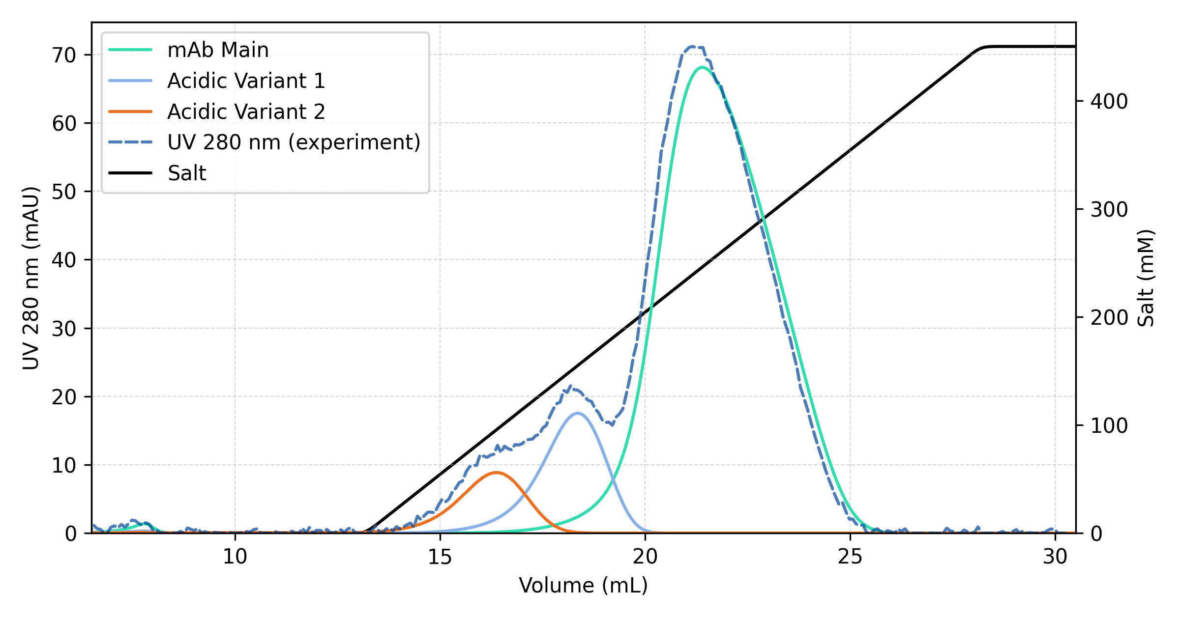 Overlay of simulated component concentrations and experimental UV 280 nm trace showing agreement between model prediction and experiment