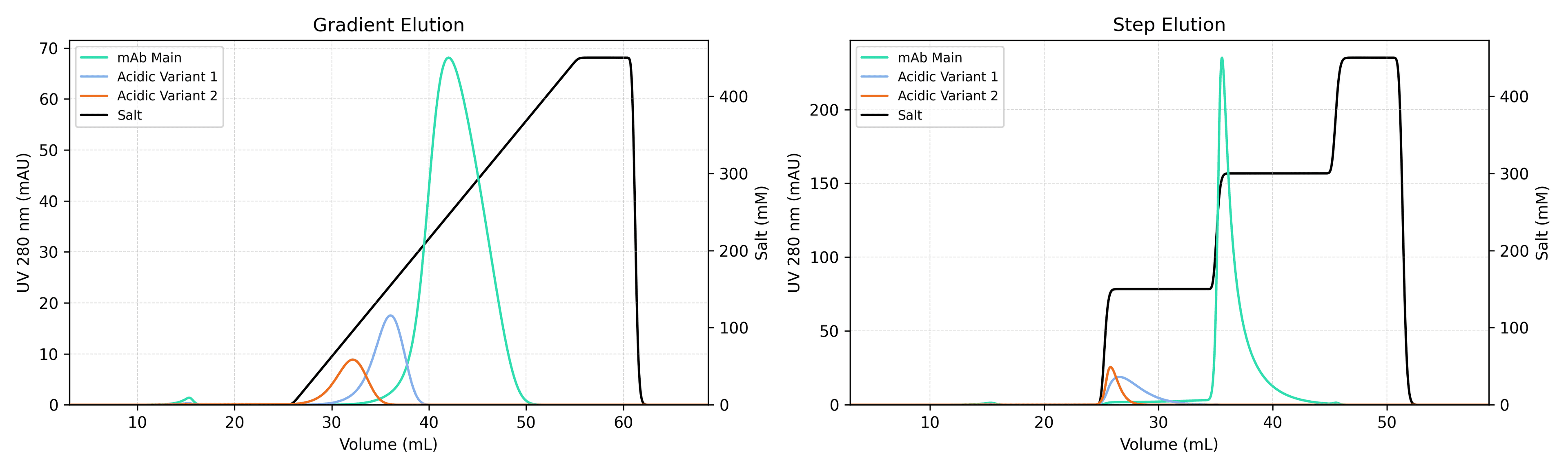 Side-by-side comparison of gradient elution and step elution chromatograms showing how the same three components separate under each strategy