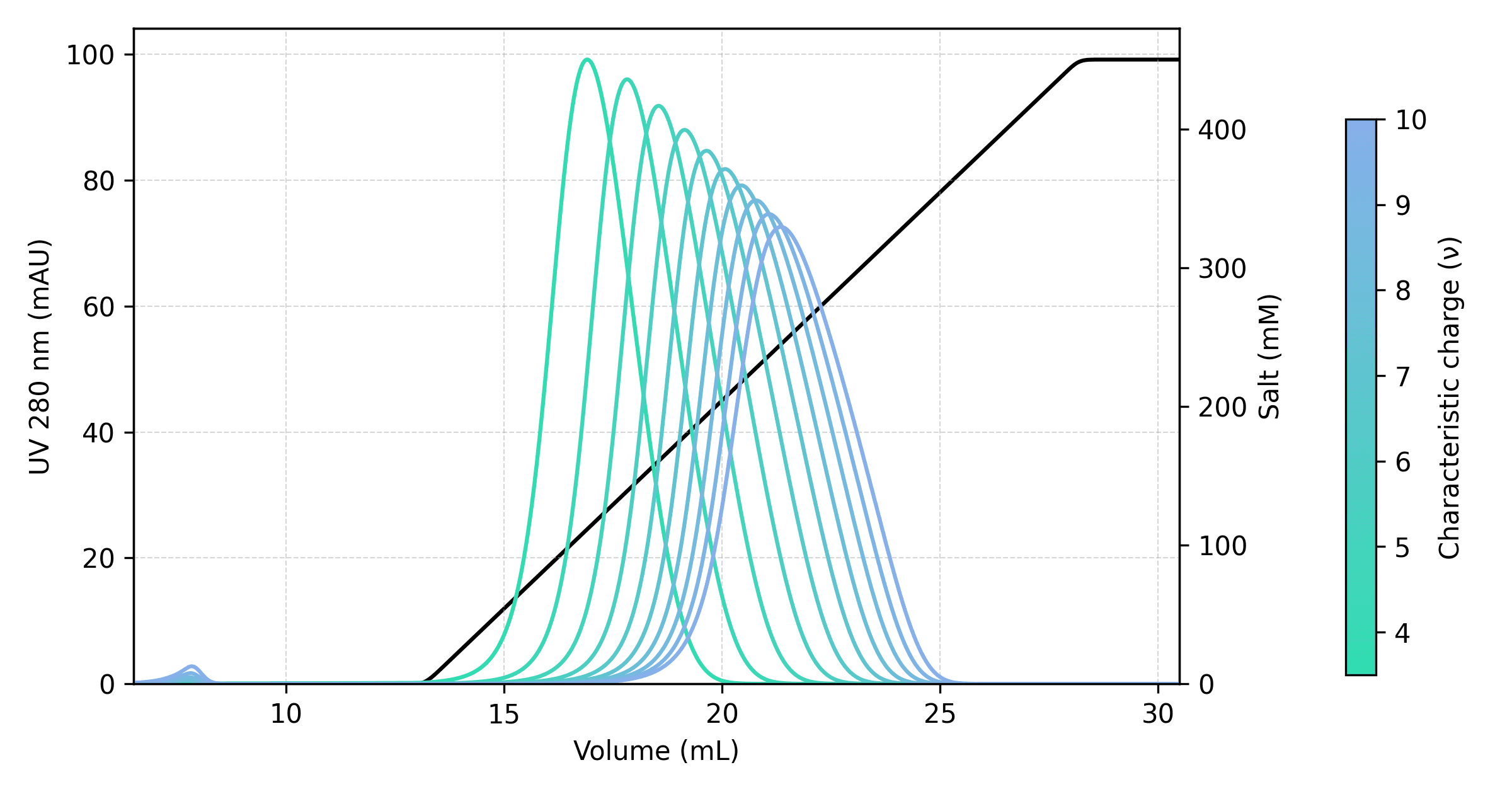 Overlay of simulated chromatograms showing the effect of varying the SMA characteristic charge parameter on peak retention